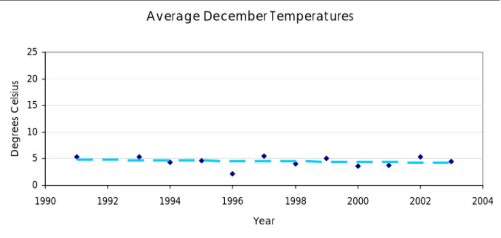 Figure 2: Average July Temperatures 