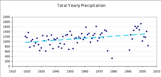 Figure 4: Total Yearly Precipitation 