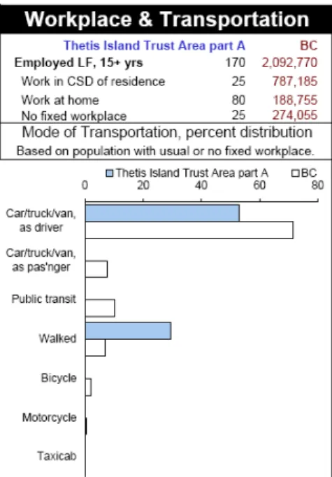 Table 12: Top 8 Detailed Occupations Table 10: Top 8 Industries by Labour Force  Table 11:  Workplace and Transportation