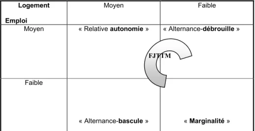 Tableau 1 : Types de trajectoires résidentielles de jeunes non-étudiants vivant  sous le seuil de faible revenu 
