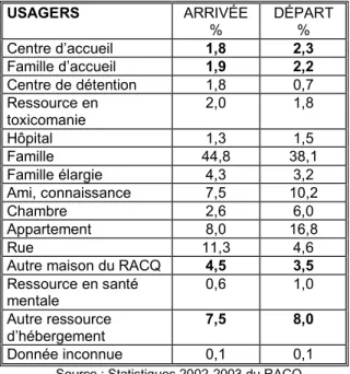 Tableau 11 : Situation d