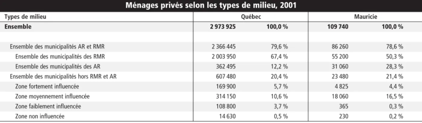 Source : Statistique Canada, Géosuite et recensement 2001, tableau 324-06 (calculs et présentation de Convercité).