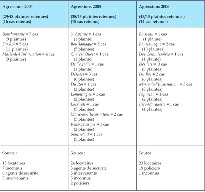 Tableau 9 :   Les plaintes ayant trait à des cas d’agression