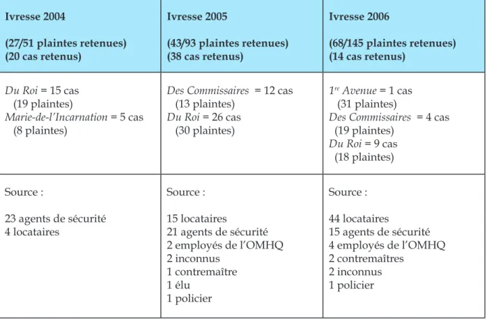 Tableau 13 :  Les plaintes ayant trait à des cas de menacesIvresse 2004