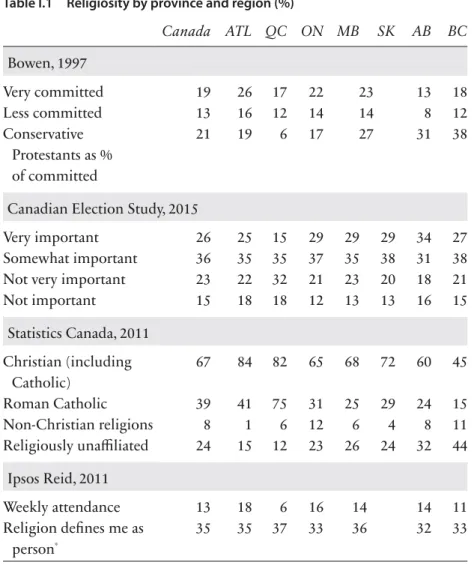 Table I.1  Religiosity by province and region (%)