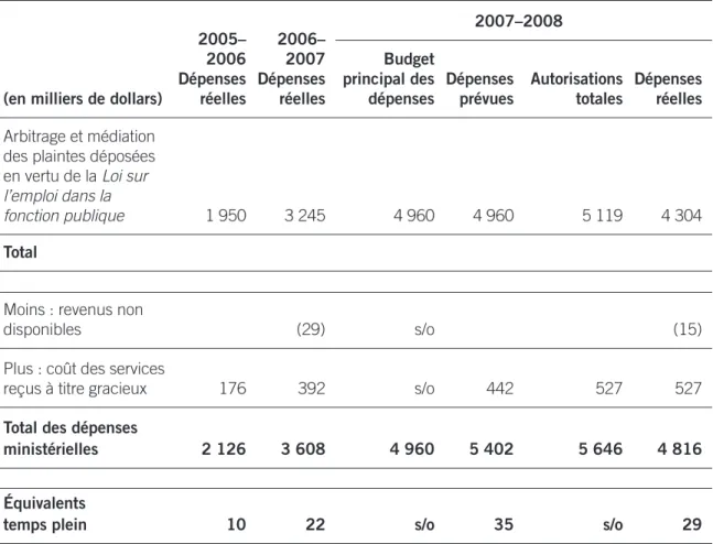 Tableau 1 : Comparaison des dépenses prévues et des dépenses réelles (ETP compris)