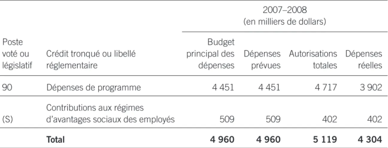 Tableau 2 : Postes votés et législatifs