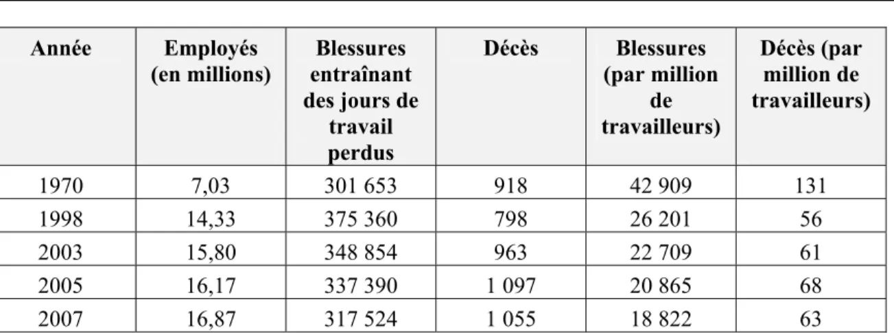Tableau IV-1 Blessures et décès liés au travail au Canada 