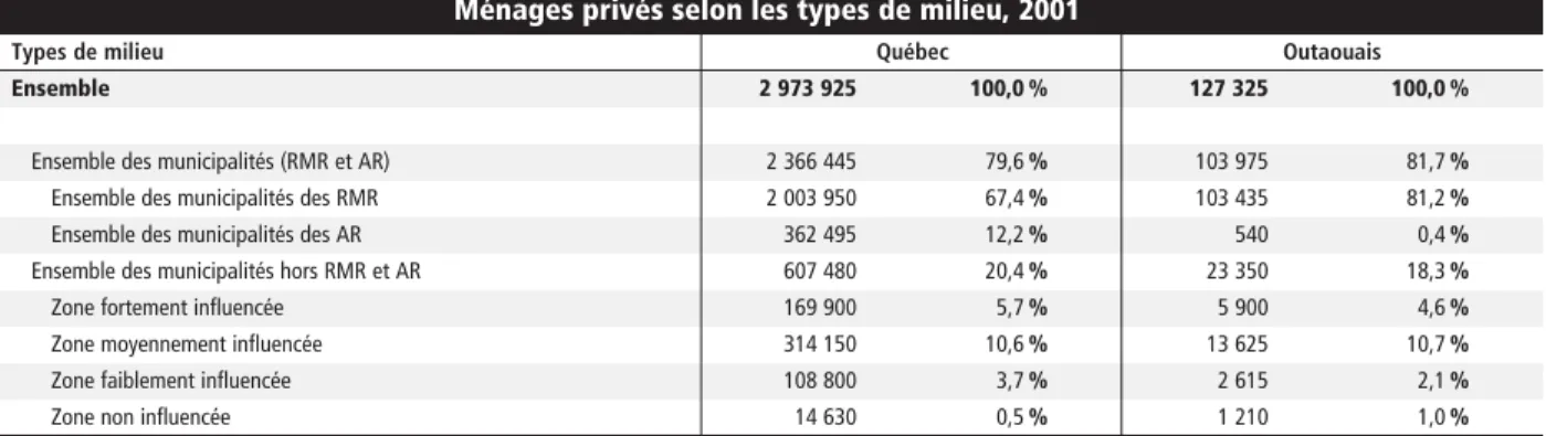 Source : Statistique Canada, Géosuite et recensement 2001, tableau 324-06 (calculs et présentation de Convercité).