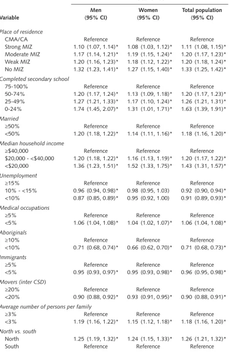 Table 2.1  Adjusted relative risk (RR) estimates for the association between place of  residence and all-cause mortality, people aged zero to forty-four years, Canada, 1986-96