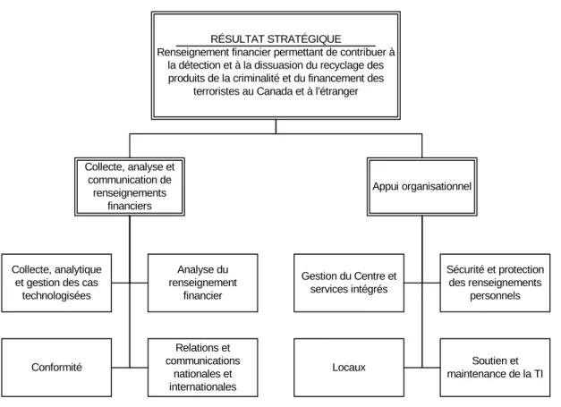 Figure 1 : Architecture des activités de programmes de CANAFE