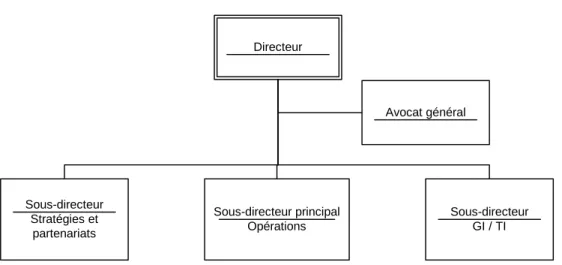 Figure 2 Organigramme de CANAFE 