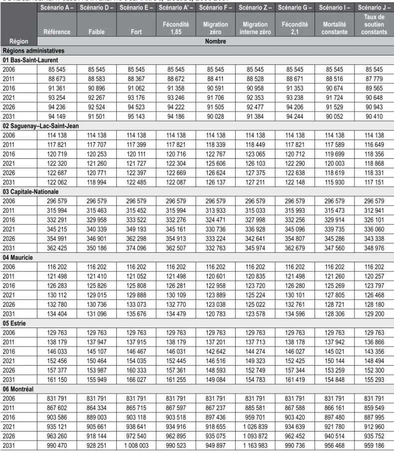 TABLEAU A5.2 (SUITE)