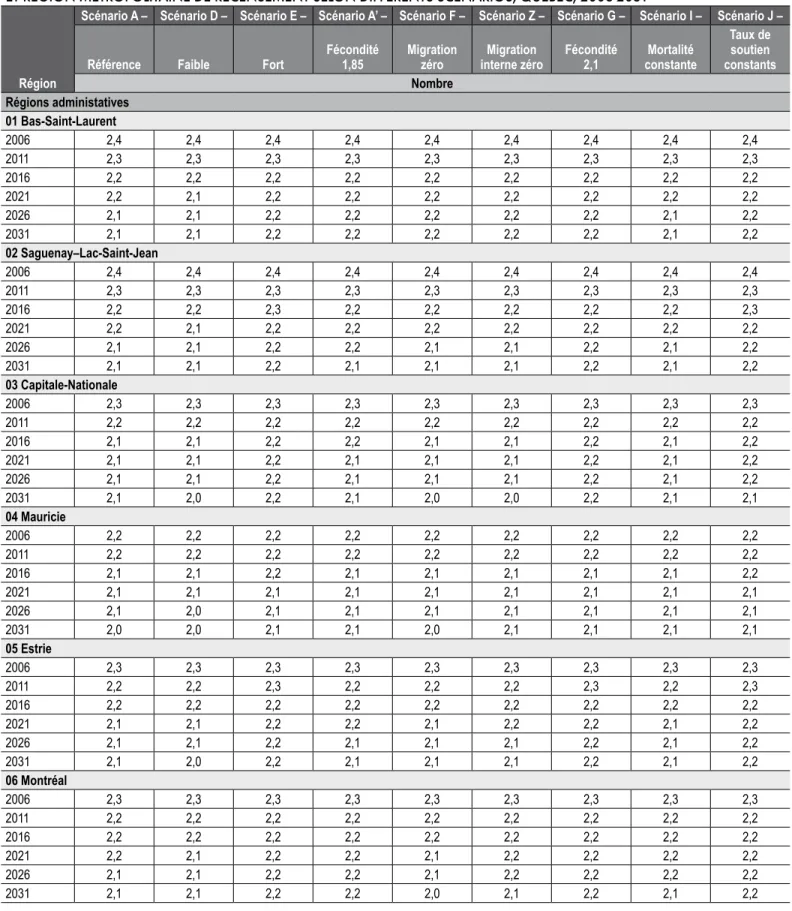 TABLEAU A5.3 (SUITE)