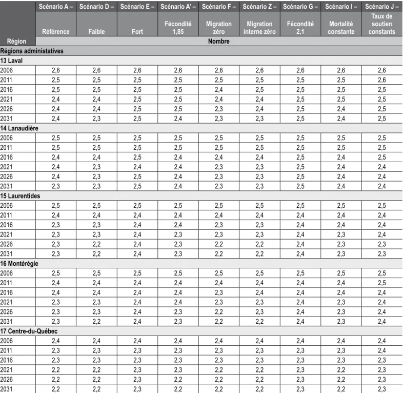TABLEAU A5.3 (SUITE)