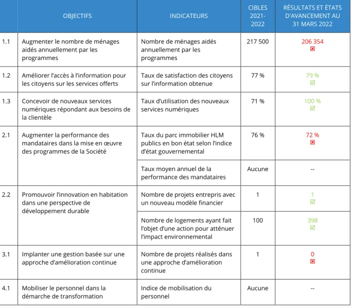 TABLEAU ABRÉGÉ DES RÉSULTATS 2021-2022  