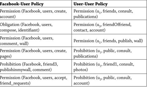 TABLE 6 : Examples of Facebook-User   and User-User defined AC policies Facebook-User Policy User-User Policy Permission (Facebook, users, create, 
