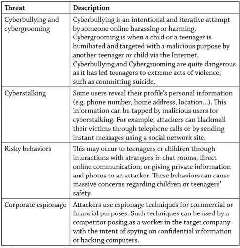 Table 3 : Summary of social security threats   and vulnerabilities in social media