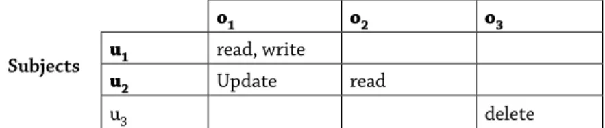 Table 5 : Access Control Matrix (ACM) Objects