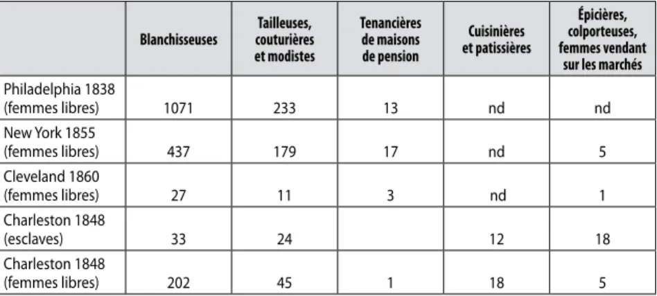 Tableau 8.2  Occupations des femmes noires à leur compte