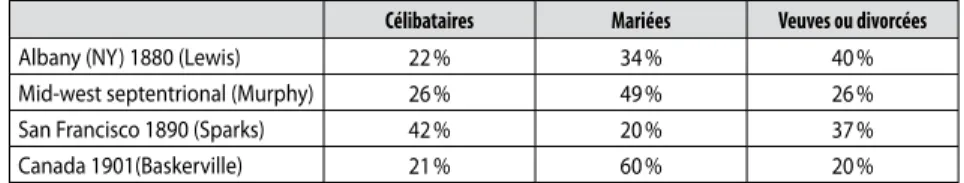 Tableau 8.3  Distribution des femmes   à leur compte selon leur état marital
