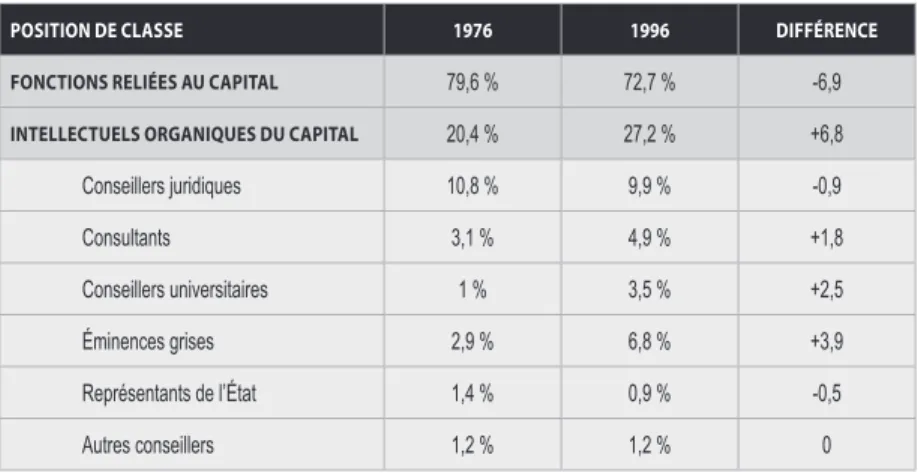 TABLEAU 3.1 : DISTRIBUTION DES FONCTIONS DES ADMINISTRATEURS   DE SOCIÉTÉS COTÉES AU CANADA, 1976 ET 1996
