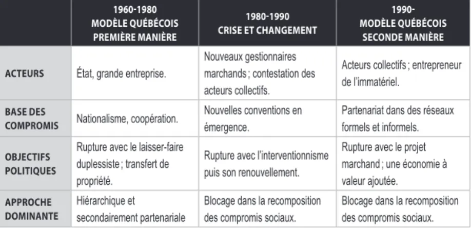 TABLEAU 3.5 : LES PHASES DU MODÈLE QUÉBÉCOIS   DE DÉVELOPPEMENT ÉCONOMIQUE