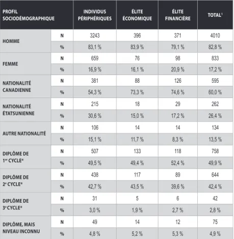 TABLEAU 5.1 : PROFIL SOCIODÉMOGRAPHIQUE PAR GROUPE D’INDIVIDUS