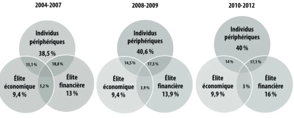 FIGURE 5.1 : COMPARAISON PAR TRANCHE D’ANNÉES   DES TYPES DE LIENS DANS LE RÉSEAU