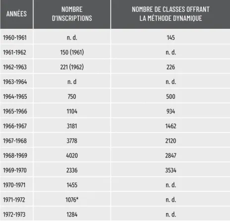 Tableau 1  nombres d’inscriptions aux cours et nombre de classes   de méthode dynamique, par année 63