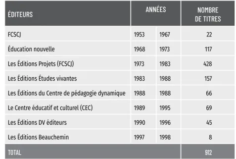 Tableau 2  productions de la méthode dynamique, par éditeur