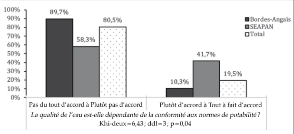 Figure 1  Le poids des normes dans l’appréhension de la qualité de l’eau du robinet Source : Didier Busca, 2018.