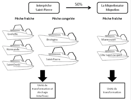 Figure 2  Détention du capital à la pêche industrielle en 1990 Source : Élaboration propre d’après Iedom.