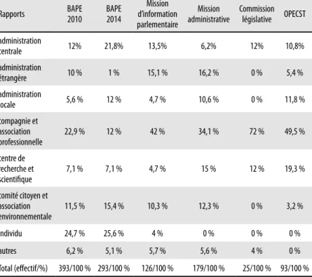 Tableau 1. Proportion des catégories d’acteurs   ayant participé aux audiences des commissions