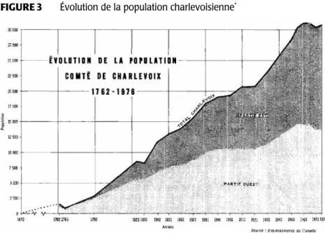 FIGURE 3  Évolution de la population charlevoisienne *
