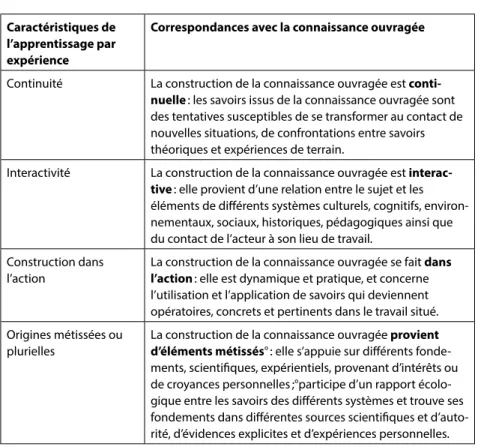 Tableau I. Correspondances théoriques  