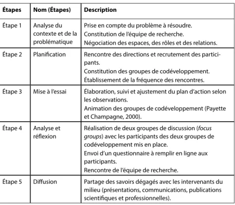 Tableau I. Devis de recherche-action pour la mise en œuvre   des groupes de codéveloppement professionnel  inspiré de Dolbec et Clément (2000) et Lavoie et al
