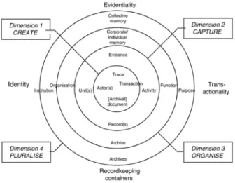 FIgure 1  Le modèle du records continuum 209