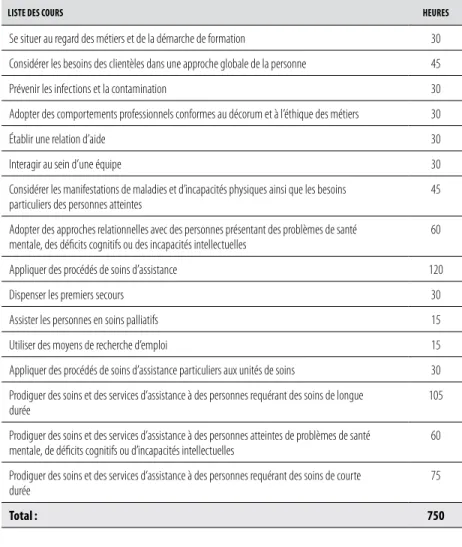 TABLEAU 2. LISTE DES COURS SELON LE NOMBRE D’HEURES PAR COURS POUR LE DEP  