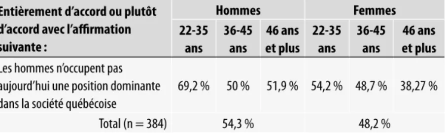 Tableau 2 : La distribution du discours sur l’égalité déjà atteinte selon l’âge et le sexe Entièrement d’accord ou plutôt 