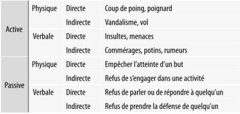 Tableau 1 : Manifestations de la violence au travail selon Buss, 1961.