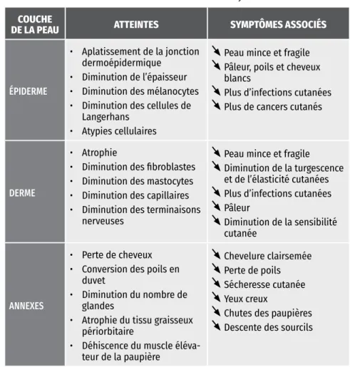 Tableau 1  Vieillissement visible moyen CouChe  