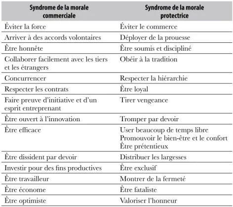 TABLEAU 1  Syndrome de la morale  