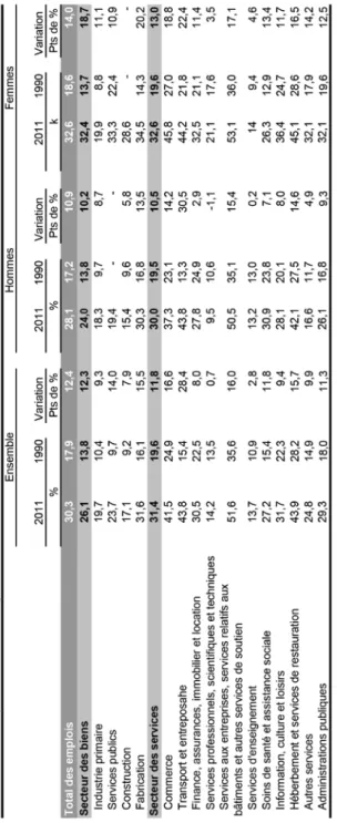 Tableau 3 Évolution de la surqualification selon le genre et l’industrie, Québec de 1990-2011 Source : Statistique Canada, totalisation spéciale, données non publiées, Enquête sur la population active, 2012, adapté par l’Institut de la statistique du Québe