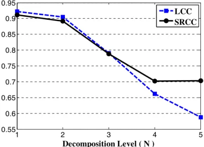 Fig. 4. LCC and SRCC between the MOS and mean SSIM A  prediction values for various decomposition levels 