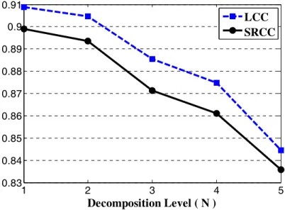 Fig. 6. LCC and SRCC between the MOS and VIF A  prediction values for various decomposition levels 