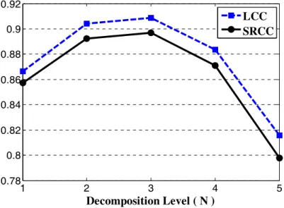 Fig. 7. LCC and SRCC between the MOS and PSNR A  prediction values for various decomposition levels 