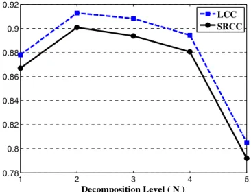 Fig. 8. LCC and SRCC between the MOS and mean AD A  prediction values for various decomposition levels 