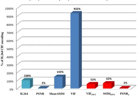 Fig. 9. Comparison of the complexity of various quality metrics vs. H.264 encoding complexity 