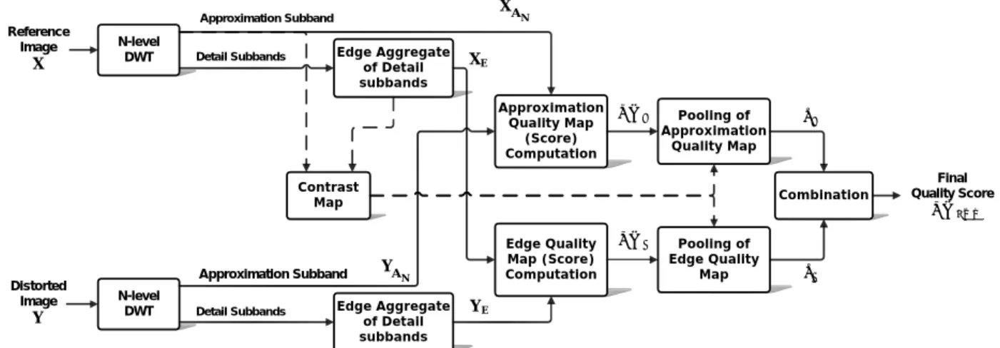 Fig. 1. Block diagram of the proposed discrete wavelet domain image quality assessment framework 